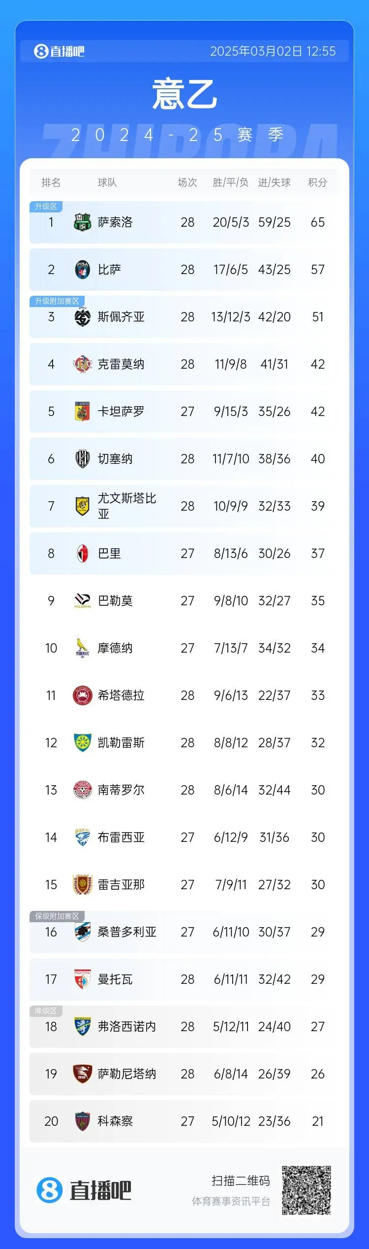 开云体育官网-关于萨索洛客场逼平强敌，联赛排名有所提升的信息