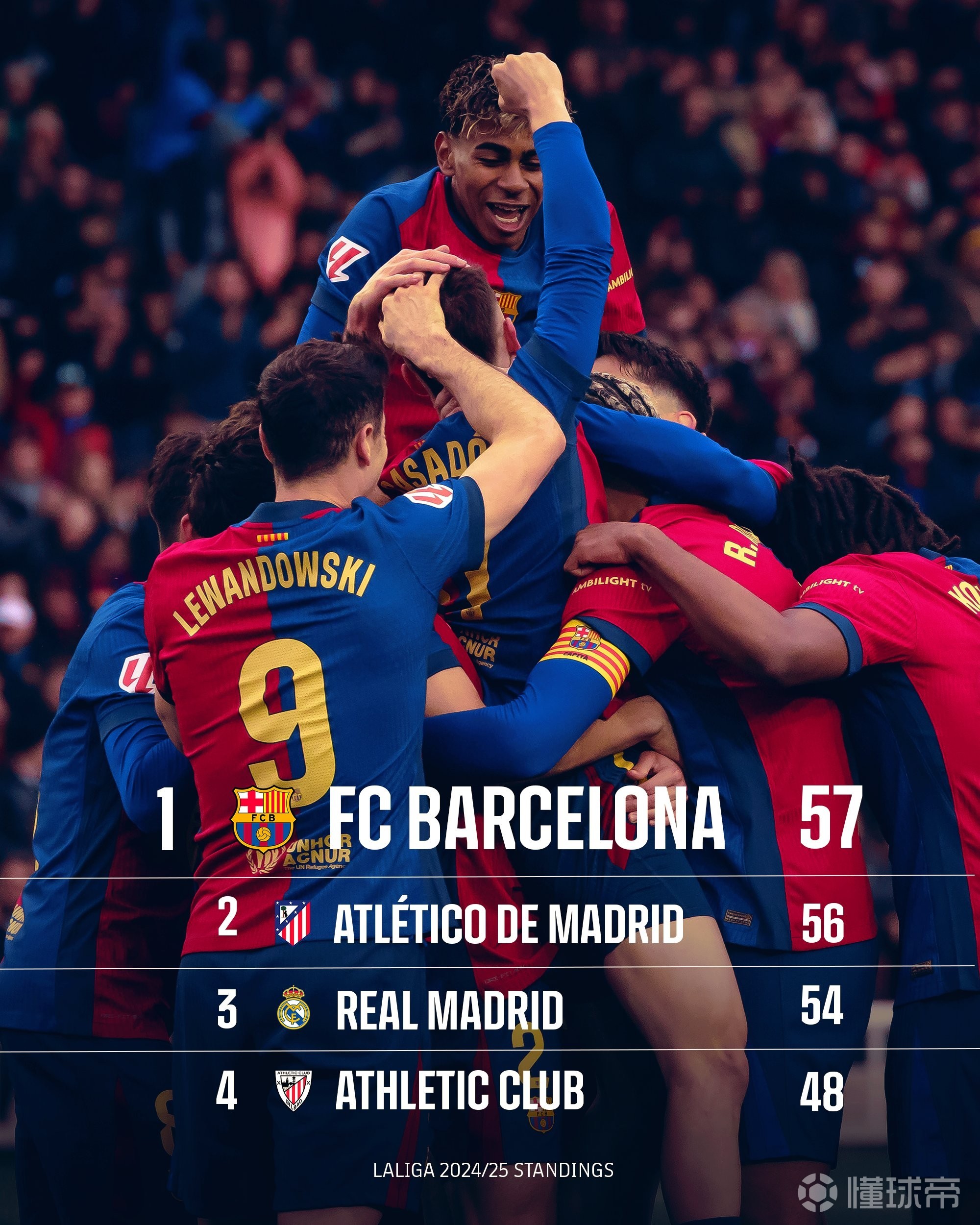 包含巴塞罗那豪取关键胜利,提升西甲积分榜排名的词条 包含巴塞罗那豪取关键胜利,提升西甲积分榜排名的词条